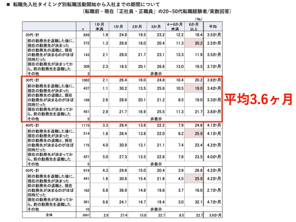 30代で次の仕事を決めずに辞めた人の割合